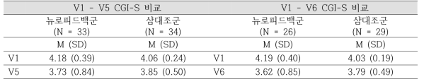 부가치료군 V1 – V5 및 V1 - V6 CGI-S 점수 변화