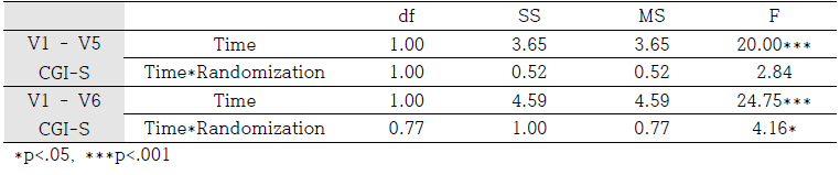 부가치료군 V1 – V5 및 V1 - V6 CGI-S 점수 비교