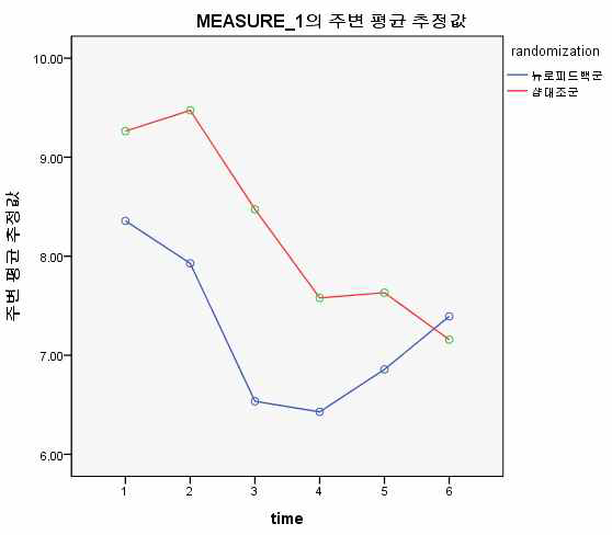 부가치료군 V1~V6 ARS 충동성 점수 변화