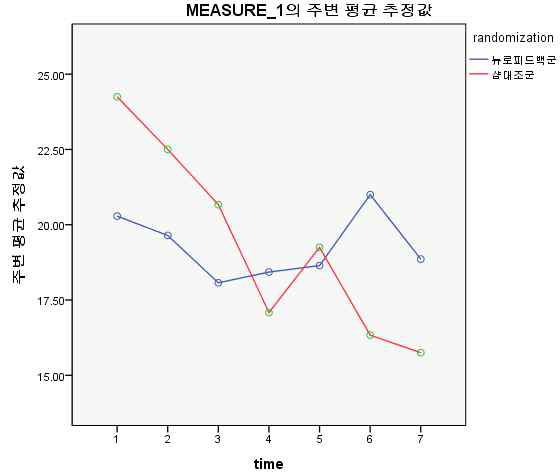 부가치료군 V1~V7 ARS 총점 변화