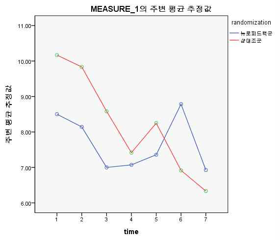 부가치료군 V1~V7 ARS 충동성 점수 변화