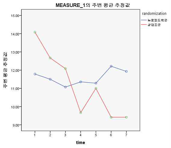 부가치료군 V1~V7 ARS 부주의 점수 변화