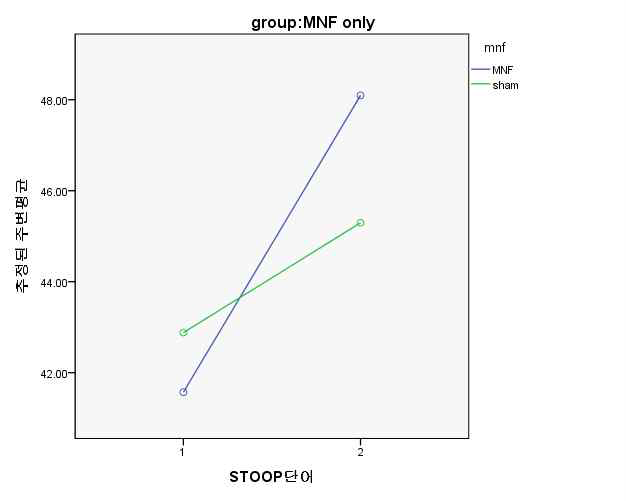 Change of STROOP Word mean scores at baseline-3months