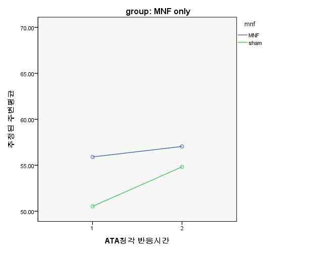 Change of ATA auditory response time mean scores at baseline-3months