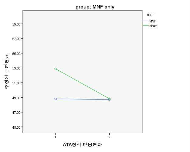 Change of ATA auditory SD of response time mean scores at baseline-3months