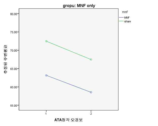 Change of ATA auditory commission error mean scores at baseline-3months