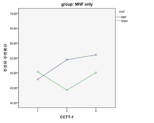 Change of CCTT-1 mean scores at baseline-3months-6months