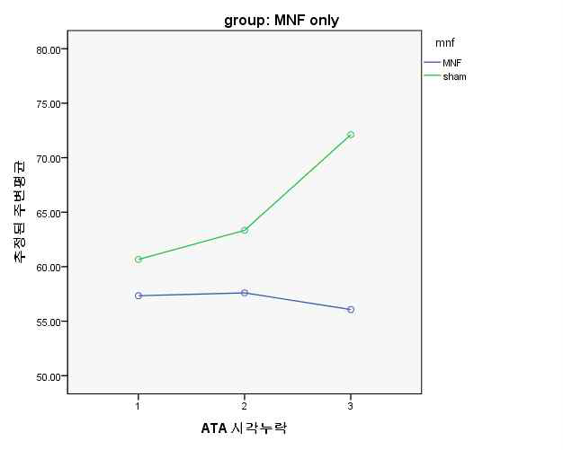 Change of ATA omission error mean scores at baseline-3months-6months
