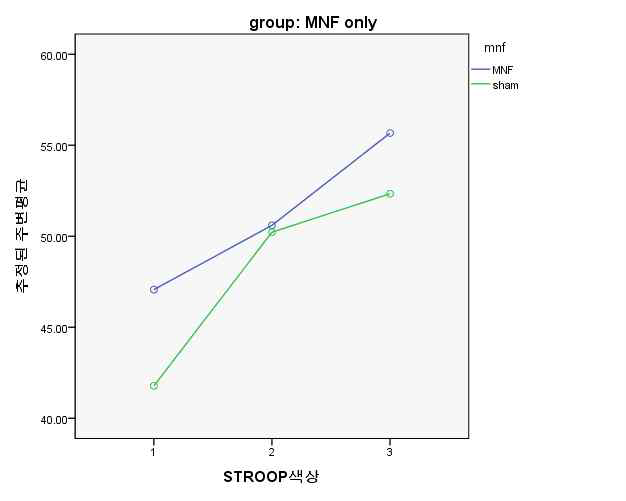 Change of STROOP Color mean scores at baseline-3months-6months