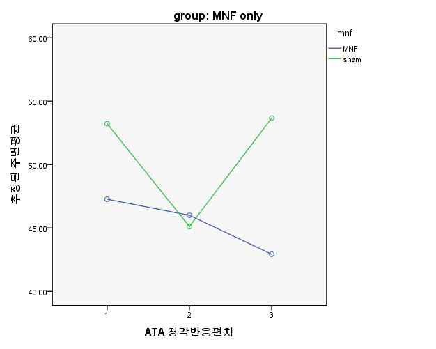 Change of ATA auditory SD of response time mean scores at baseline-3months-6months