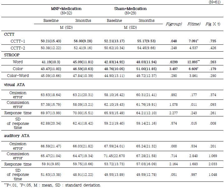 Comparisons of the means of CCTT, STROOP, ATA variables between MNF+Medication and Sham+Medication groups at the baseline and 3months after the treatment