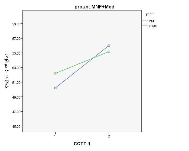 Change of CCTT-1 mean scores at baseline-3months
