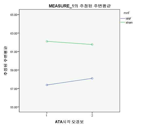 Change of ATA visual commission error mean scores at baseline-3months