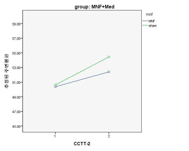 Change of CCTT-2 mean scores at baseline-3months