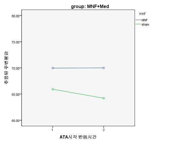 Change of ATA response time mean scores at baseline-3months