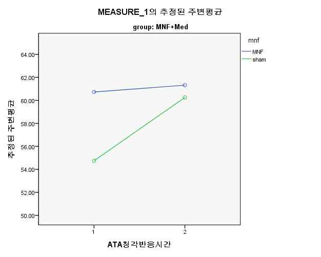 Change of ATA auditory response time mean scores at baseline-3months