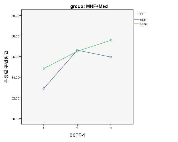 Change of CCTT-1 mean scores at baseline-3months-6months