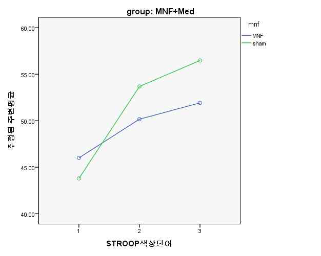 Change of STROOP Color-Word mean scores at baseline-3months-6months