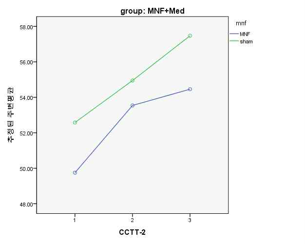 Change of CCTT-2 mean scores at baseline-3months-6months