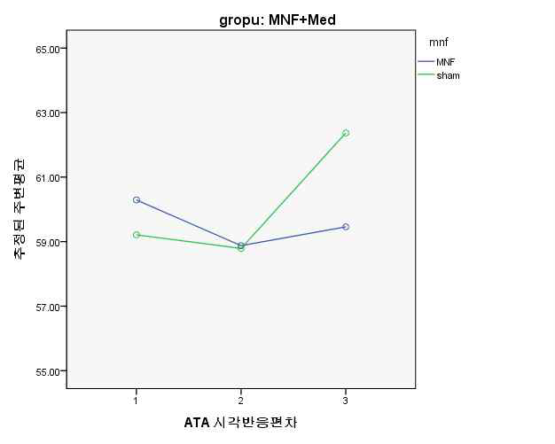 Change of ATA visual SD of response time mean scores at baseline-3months-6months