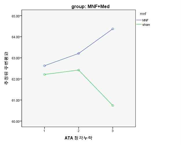 Change of ATA auditory omission error mean scores at baseline-3months-6months