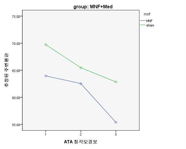 Change of ATA auditory commission error mean scores at baseline-3months-6months