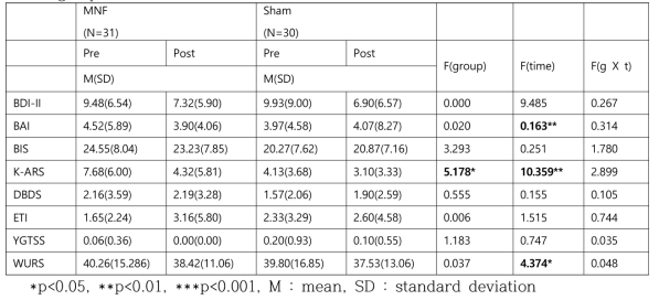 Comparisons of the means of parents’ self-scale variables between MNF and Sham groups at Pre and Post