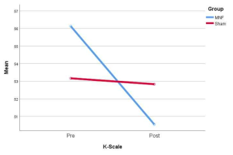 Changes of K-Scale mean scores at Pre-Post