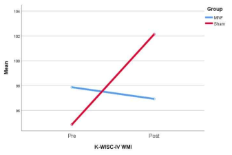 Changes of K-WISC-IV WMI mean scores at Pre-Post