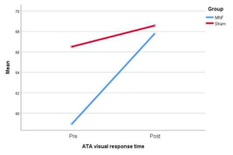 Changes at ATA visual response time mean scores at Pre-Post