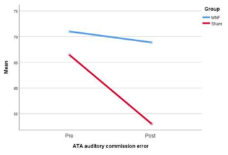 Changes at ATA auditory commission error mean scores at Pre-Post