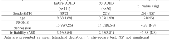 Comparisons of the entire group of ADHD and the 30 randomly selected ADHD group