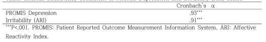 Internal consistency coefficient of PROMIS Depression, and Irritability (ARI) scales