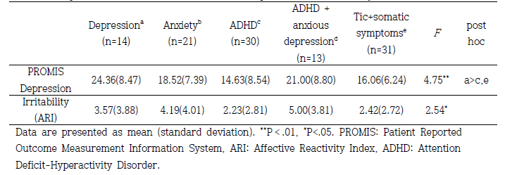 Comparisons of mean scores in PROMIS Depression and Irritability (ARI) (N=109)