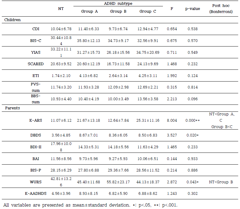 Comparison of clinical assessment between the NT and ADHD subtype groups