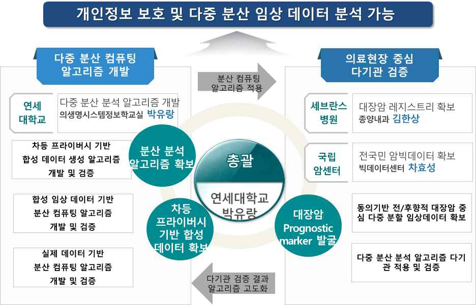 다기관 분산 컴퓨팅 개발 프로세스