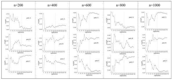 A, B, C 세 분할의 각 데이터 사이즈 수에서의 가중치 반복횟수에 따른 가중치 변화 (vertical line: 가중치 반복 수 200번)