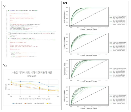 Modified FederatedAverage Attention-LSTM Model을 적용한 MIMIC-III Real Data 기반 6분할 데이터의 수평분할 인공신경망 연합학습 모델 결과