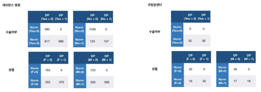 범주형 변수의 차등프라이버시 적용결과