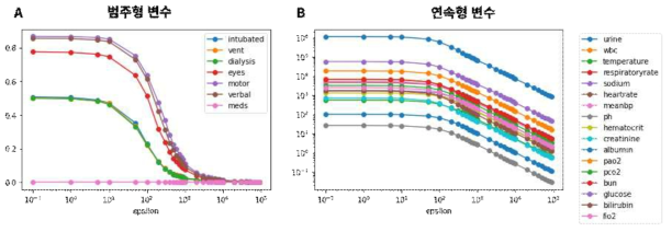 실제 환자 자료(eICU)데이터에 차등프라이버시를 적용하여 실제 환자 자료와 합성 자료를 비교