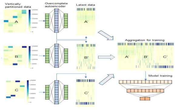 알고리즘의 흐름도. 데이터가 행으로 정렬(align)되고 나서, 각각의 기관에서 오토인코더 방식으로 학습 모델을 만들고, 만들어진 코드 레이어를 전송하여, 최종 학습을 시행한다. 위 예시 에서는 3개의 기관에서 학습을 수행한다고 가정함
