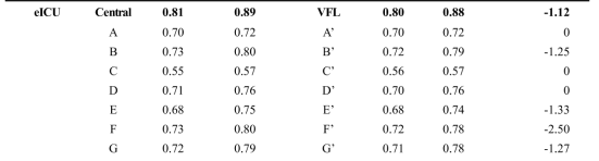 합성 데이터의 수직분할 기반 알고리즘의 정확도. VFL = Vertical federated learning (수직 분할 알고리즘)