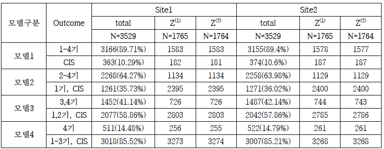 각 Site별 4개 병기예측 모델에 대한 Outcome 빈도