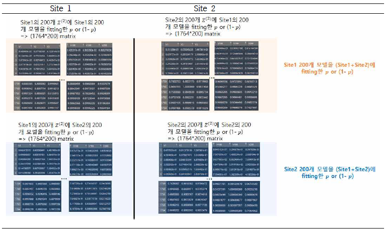 각 site의 200개 Z(2)에 site 1, site 2의 각 200개 모델에 대한 Loss를 계산하기 위해 취합할 중간값 (1,2,3,4기 예측모델 구축에 대한 R 프로그램의 스크린 샷)