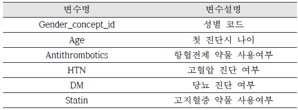 세브란스, 국립암센터 분산 모델 분석을 위해 사용된 변수