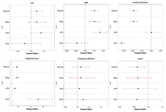 6개 인자에 대한 추정 계수 및 95% 신뢰구간. 그림의 왼쪽 및 오른쪽 숫자는 통합모델과의 절대값 차이 및 신뢰구간에 대한 proportinal overlap을 나타냄. (WICOX : 분산 분석 Cox 모델의 결과, Meta: 메타분석에 의한 결과, SEV : 세브란스 데이터 단독으로 분석된 결과, NCC : 국립암센터 단독으로 분석된 결과)