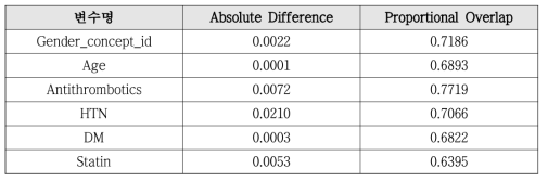 각 변수별 Meta 모델과 WICOX 모델의 beta 계수의 absolute difference (절대값차) 및 proportional overlap (부분 겹침 정도)