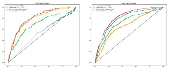 생존 여부 예측 모델의 AUROC 평가. (좌) 대장암 테스트 데이터에서 평가 (우) 폐암 테스트 데이터에서 평가