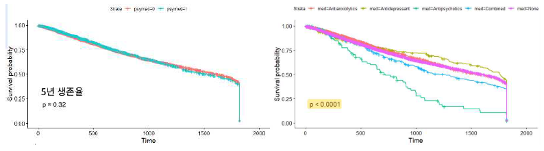 정신과 약제 사용 여부에 따른 예후 차이 (좌) 및 세부 분류군에 따른 예후 차이 (우)