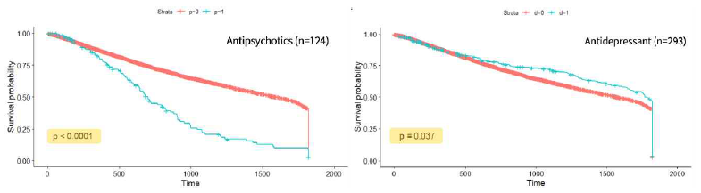 항정신병약제 사용군(좌) 및 항우울제 사용군(우)에서 예후 비교